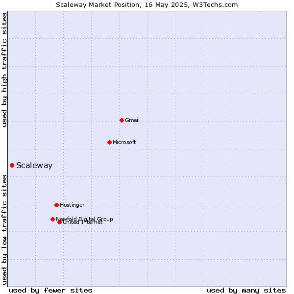 Market position of Scaleway