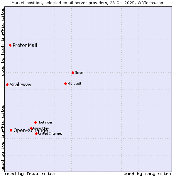 Market position of Open-Xchange vs. ProtonMail vs. Scaleway