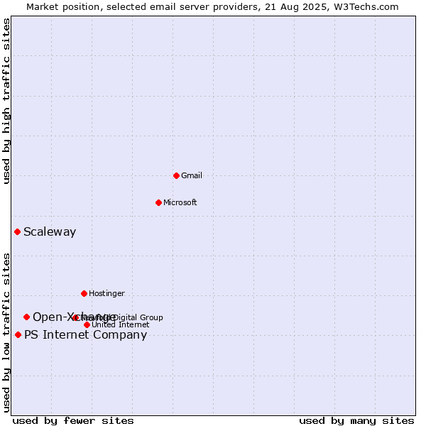 Market position of Open-Xchange vs. PS Internet Company vs. Scaleway