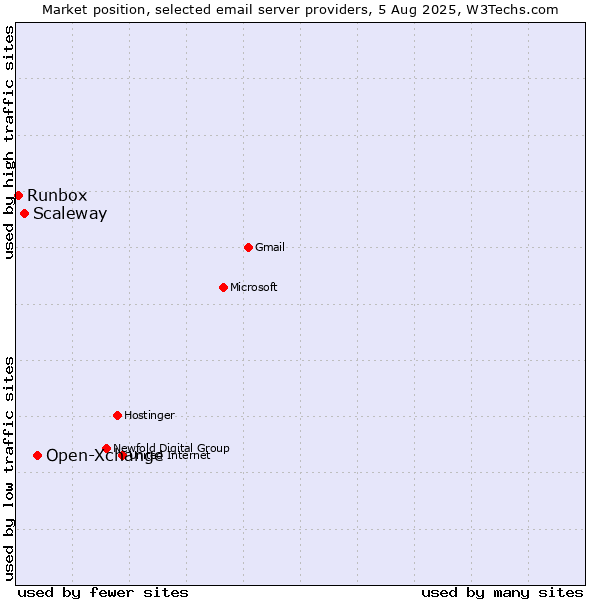 Market position of Open-Xchange vs. Scaleway vs. Runbox