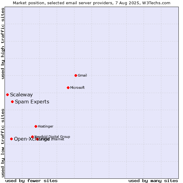 Market position of Spam Experts vs. Open-Xchange vs. Scaleway