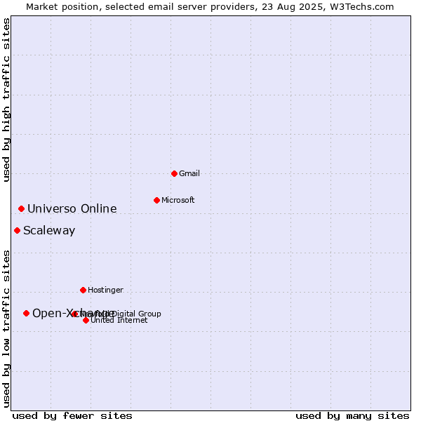 Market position of Open-Xchange vs. Universo Online vs. Scaleway