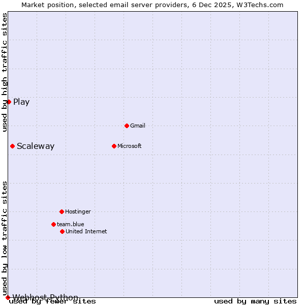 Market position of Scaleway vs. Play vs. Webhost Python