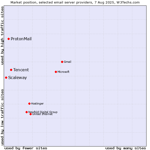 Market position of Tencent vs. ProtonMail vs. Scaleway
