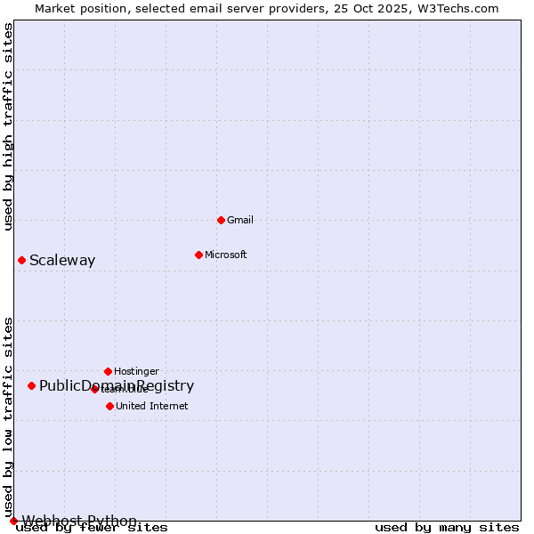 Market position of PublicDomainRegistry vs. Scaleway vs. Webhost Python