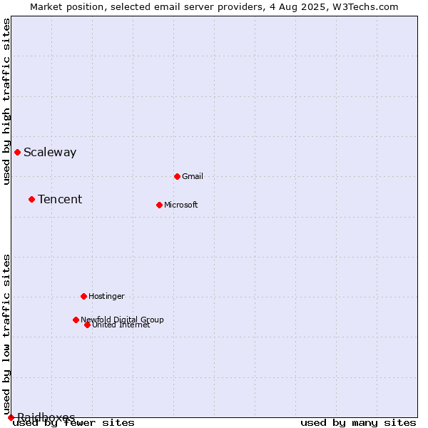 Market position of Tencent vs. Scaleway vs. Raidboxes