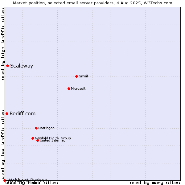 Market position of Scaleway vs. Rediff.com vs. Webhost Python