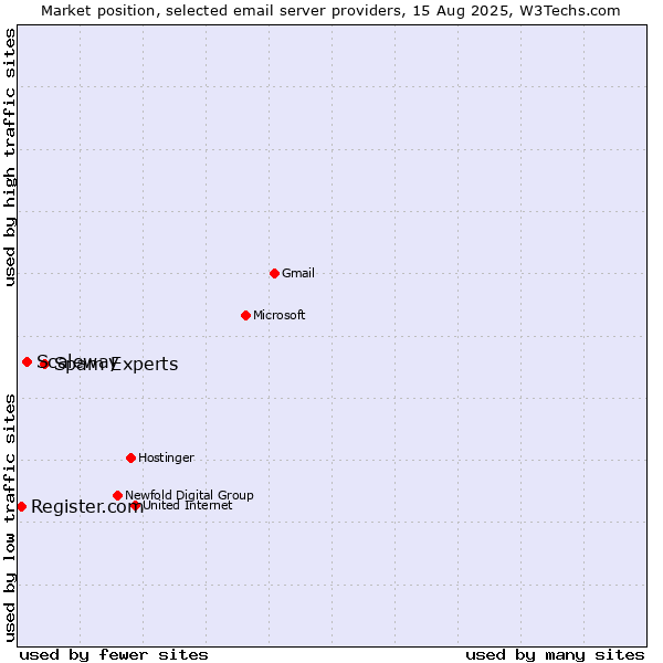 Market position of Spam Experts vs. Scaleway vs. Register.com
