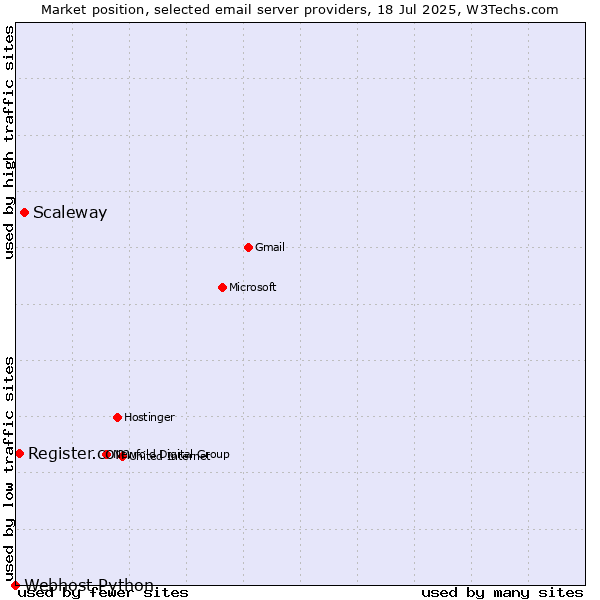 Market position of Scaleway vs. Register.com vs. Webhost Python