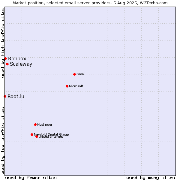 Market position of Scaleway vs. Runbox vs. Root.lu