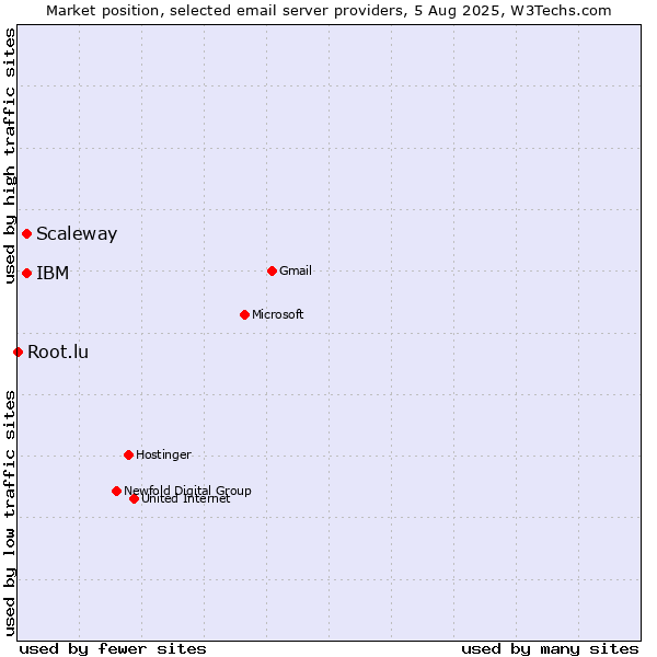 Market position of Scaleway vs. IBM vs. Root.lu