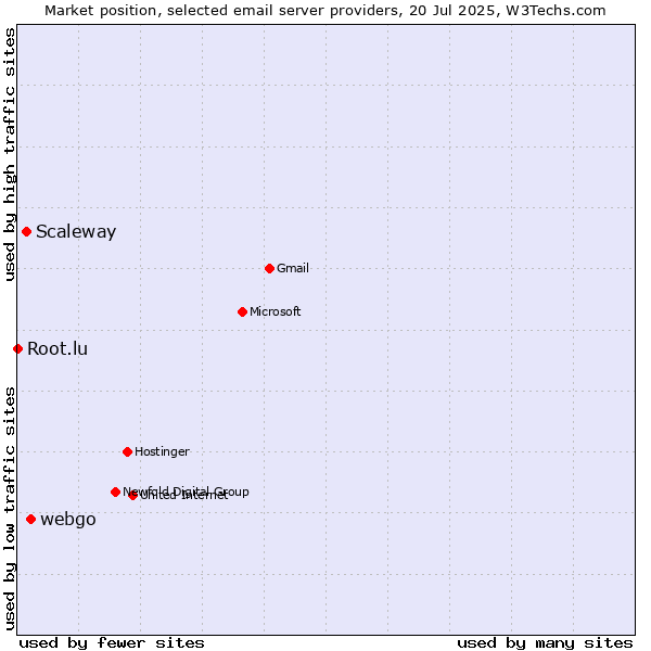 Market position of webgo vs. Scaleway vs. Root.lu