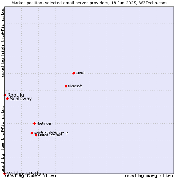 Market position of Scaleway vs. Root.lu vs. Webhost Python