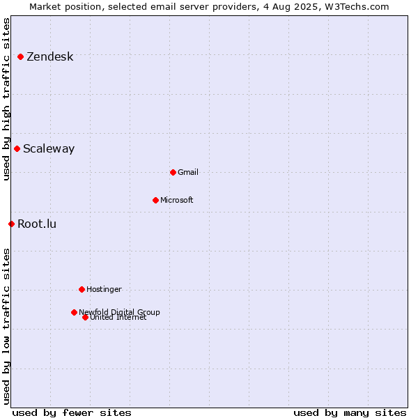 Market position of Zendesk vs. Scaleway vs. Root.lu