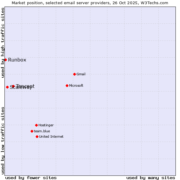 Market position of Tencent vs. Scaleway vs. Runbox