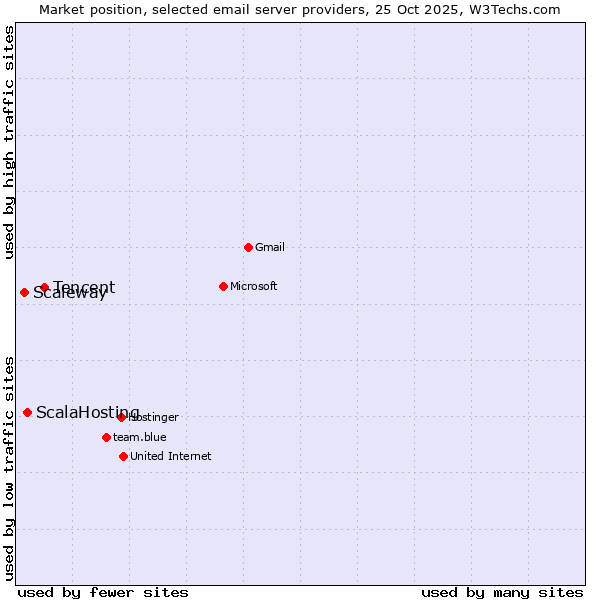 Market position of Tencent vs. ScalaHosting vs. Scaleway