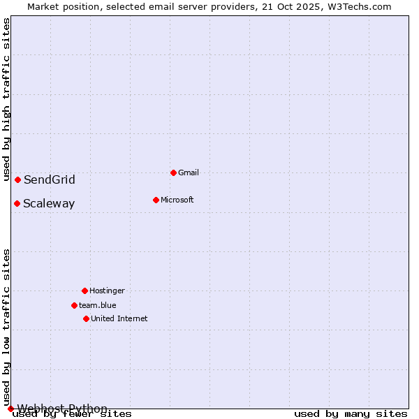 Market position of SendGrid vs. Scaleway vs. Webhost Python