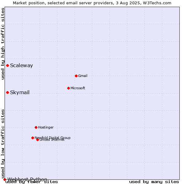 Market position of Skymail vs. Scaleway vs. Webhost Python
