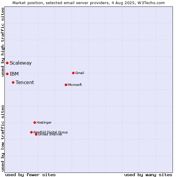 Market position of Tencent vs. Scaleway vs. IBM