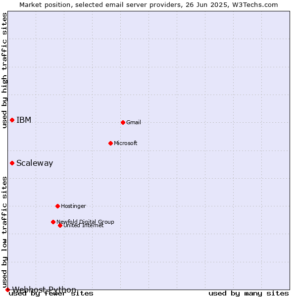 Market position of Scaleway vs. IBM vs. Webhost Python