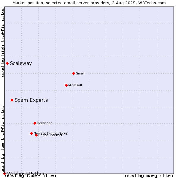 Market position of Spam Experts vs. Scaleway vs. Webhost Python