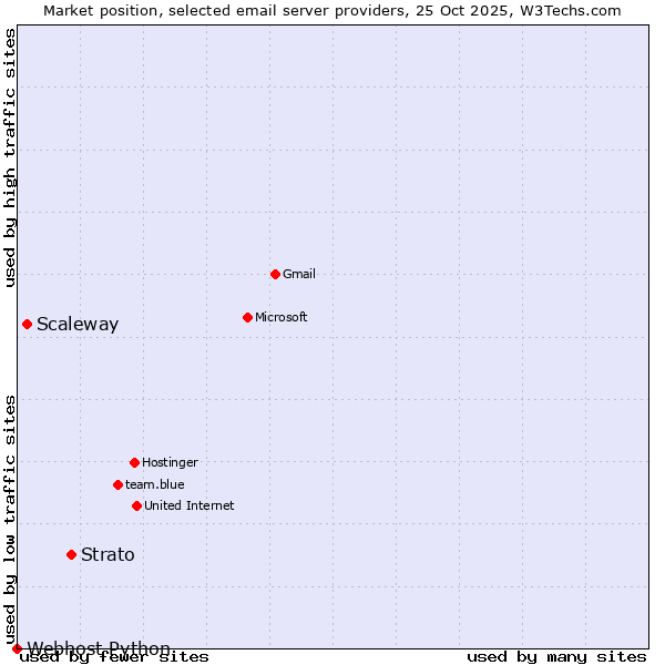 Market position of Strato vs. Scaleway vs. Webhost Python
