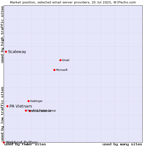Market position of PA Vietnam vs. Scaleway vs. Webhost Python
