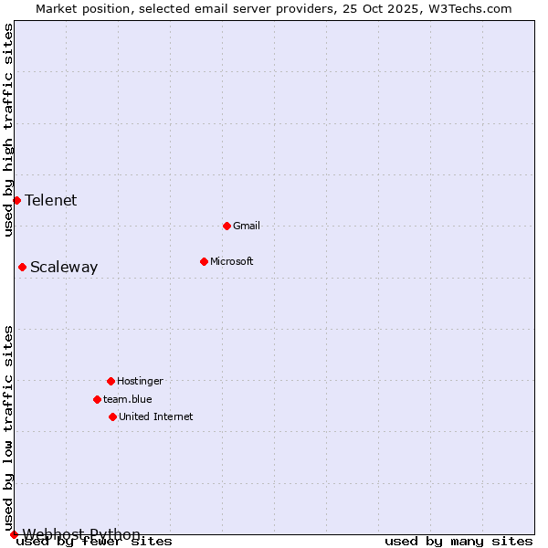 Market position of Scaleway vs. Telenet vs. Webhost Python