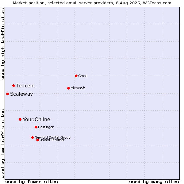 Market position of Your.Online vs. Tencent vs. Scaleway
