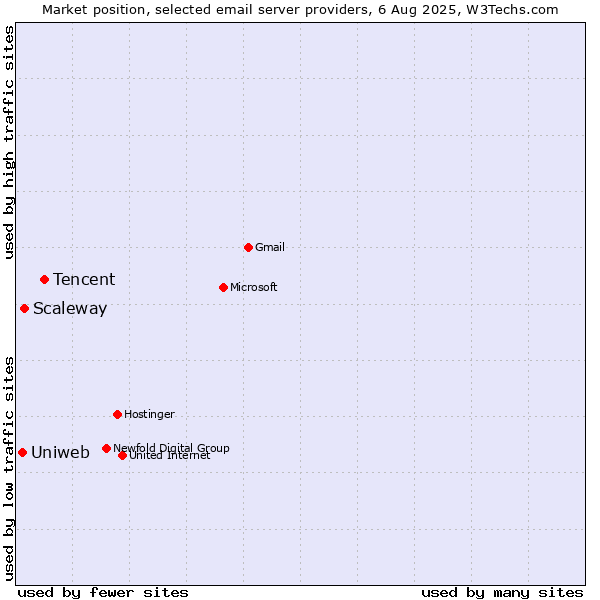 Market position of Tencent vs. Scaleway vs. Uniweb