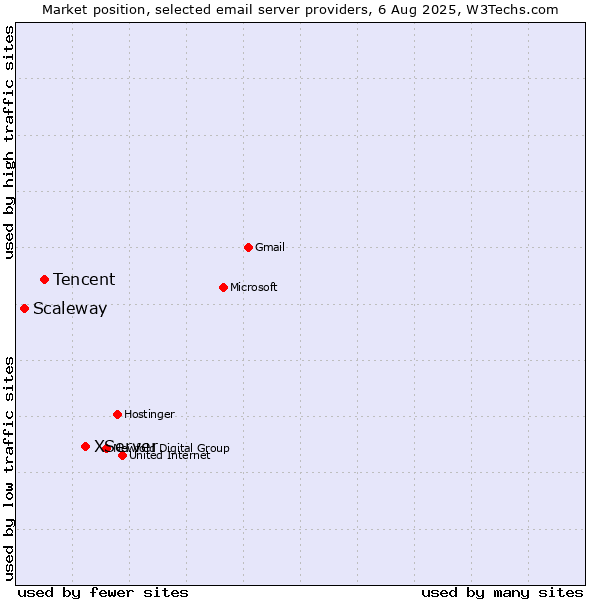 Market position of XServer vs. Tencent vs. Scaleway