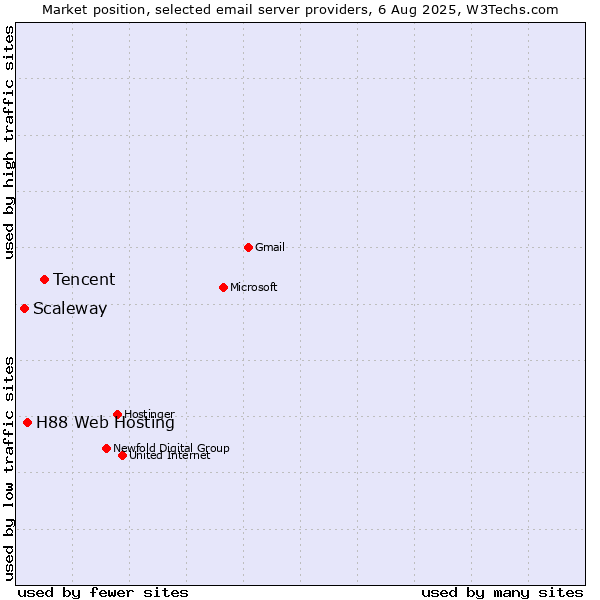 Market position of Tencent vs. H88 Web Hosting vs. Scaleway