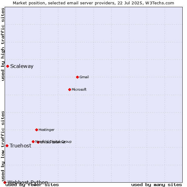 Market position of Scaleway vs. Truehost vs. Webhost Python