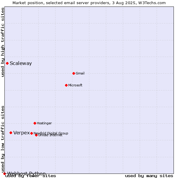 Market position of Verpex vs. Scaleway vs. Webhost Python