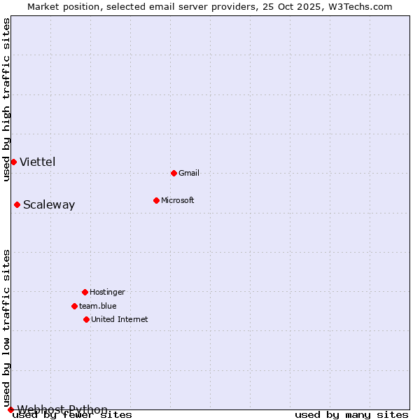 Market position of Scaleway vs. Viettel vs. Webhost Python