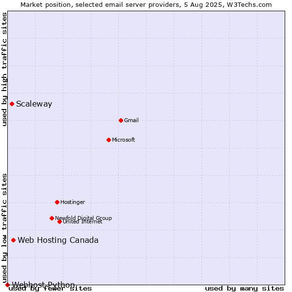 Market position of Web Hosting Canada vs. Scaleway vs. Webhost Python