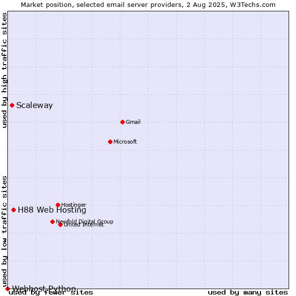 Market position of H88 Web Hosting vs. Scaleway vs. Webhost Python