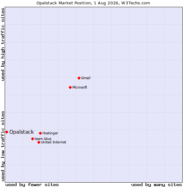 Market position of Opalstack