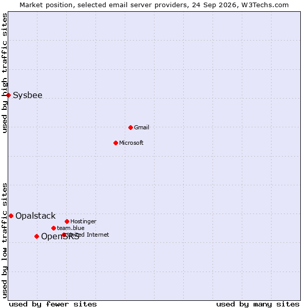 Market position of OpenSRS vs. Opalstack vs. Sysbee