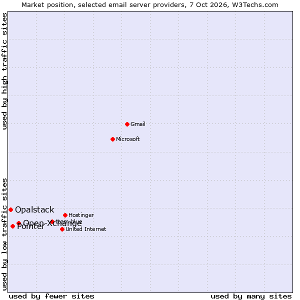 Market position of Open-Xchange vs. Pointer vs. Opalstack
