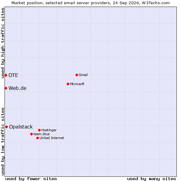 Market position of Opalstack vs. OTE vs. Web.de