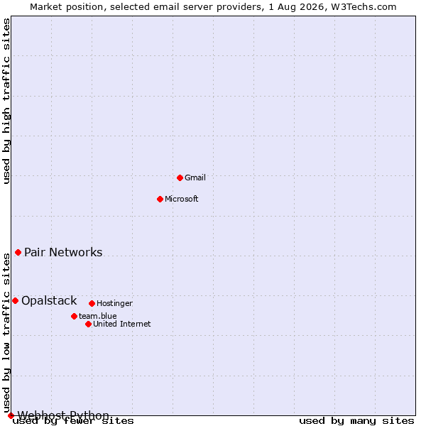 Market position of Pair Networks vs. Opalstack vs. Webhost Python