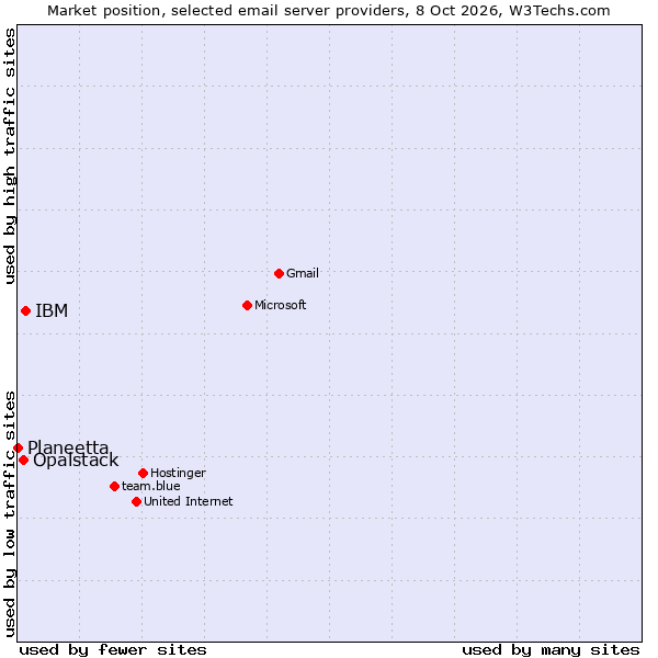 Market position of IBM vs. Opalstack vs. Planeetta