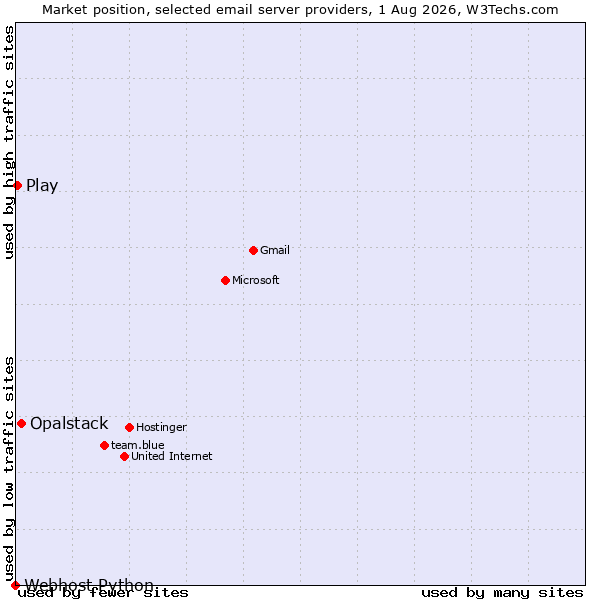 Market position of Opalstack vs. Play vs. Webhost Python