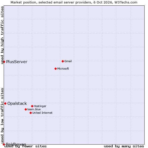 Market position of Opalstack vs. PlusServer vs. Raidboxes