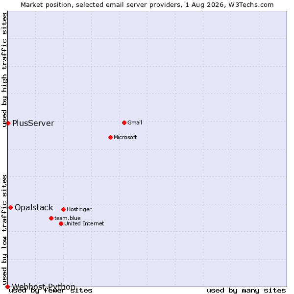 Market position of Opalstack vs. PlusServer vs. Webhost Python