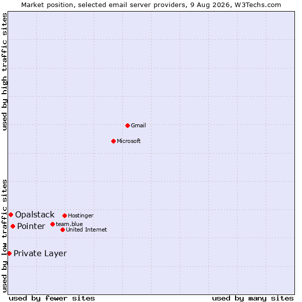 Market position of Pointer vs. Opalstack vs. Private Layer