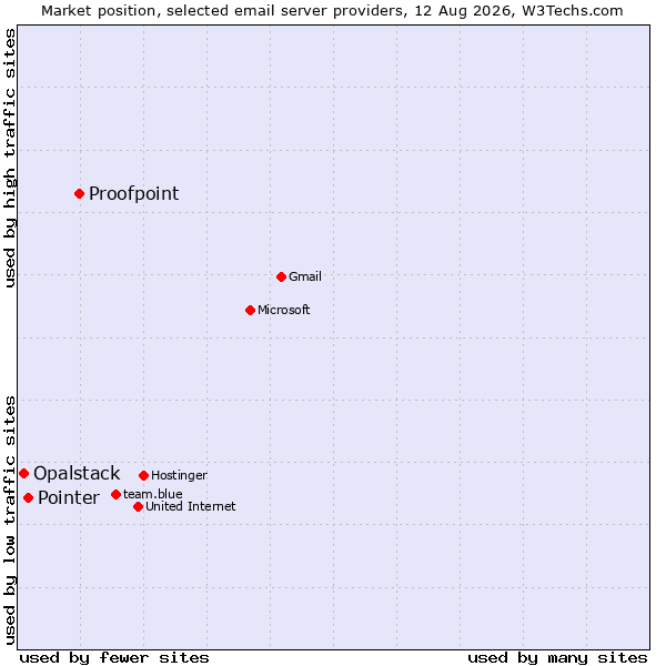 Market position of Proofpoint vs. Pointer vs. Opalstack
