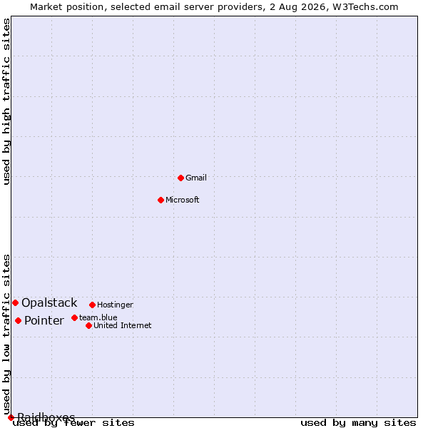 Market position of Pointer vs. Opalstack vs. Raidboxes