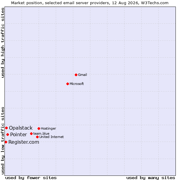 Market position of Pointer vs. Opalstack vs. Register.com
